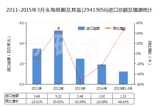 2011-2015年3月頭孢哌酮及其鹽(29419056)進(jìn)口總額及增速統(tǒng)計(jì)